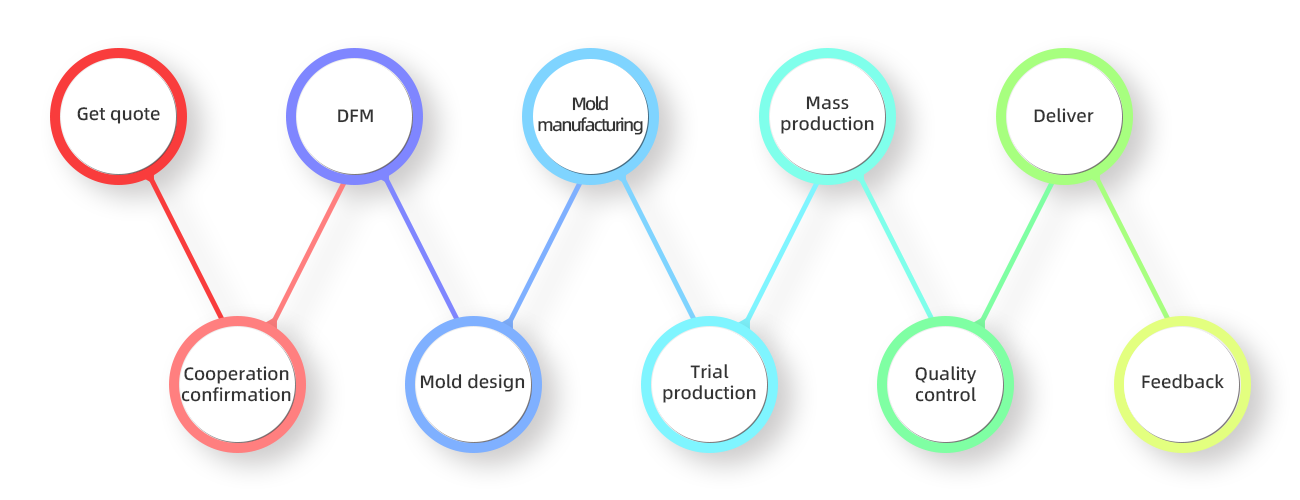 Our work process